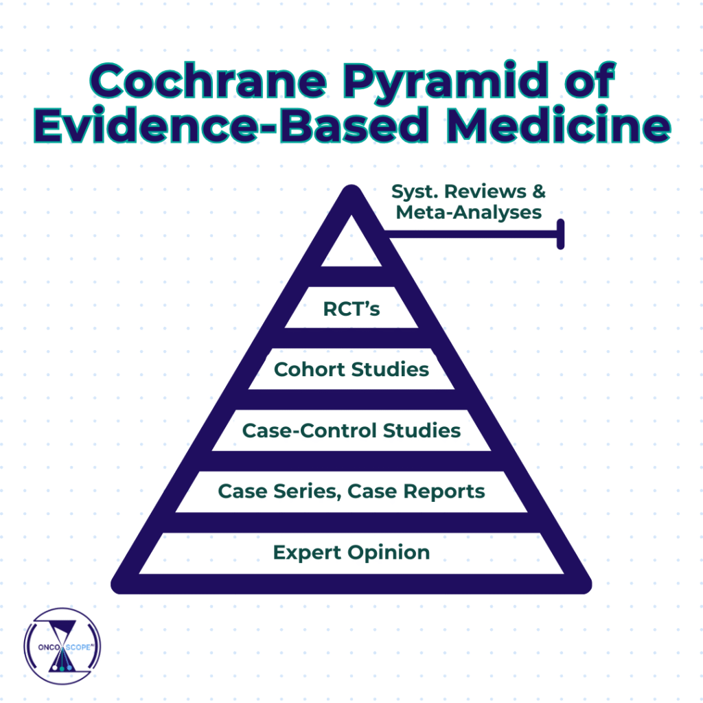 Cochrane Pyramid of Evidence-Based Medicine, from bottom to top:
Expert Opinion
Case Series, Case Reports
Case-Control Studies
Cohort Studies
RCT's
Systematic Reviews and Meta-Analyses